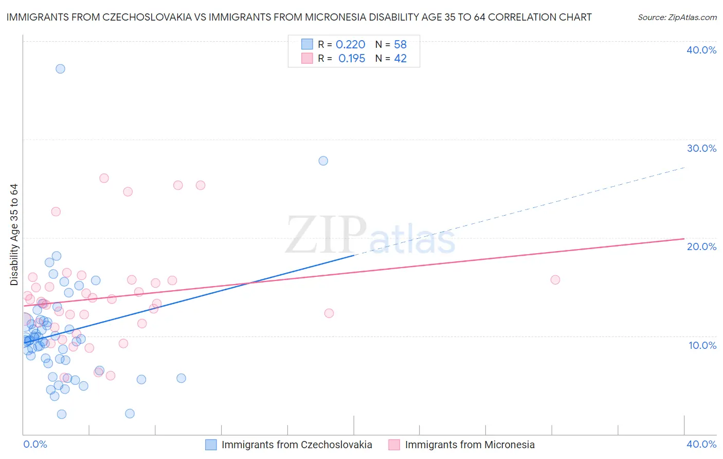 Immigrants from Czechoslovakia vs Immigrants from Micronesia Disability Age 35 to 64