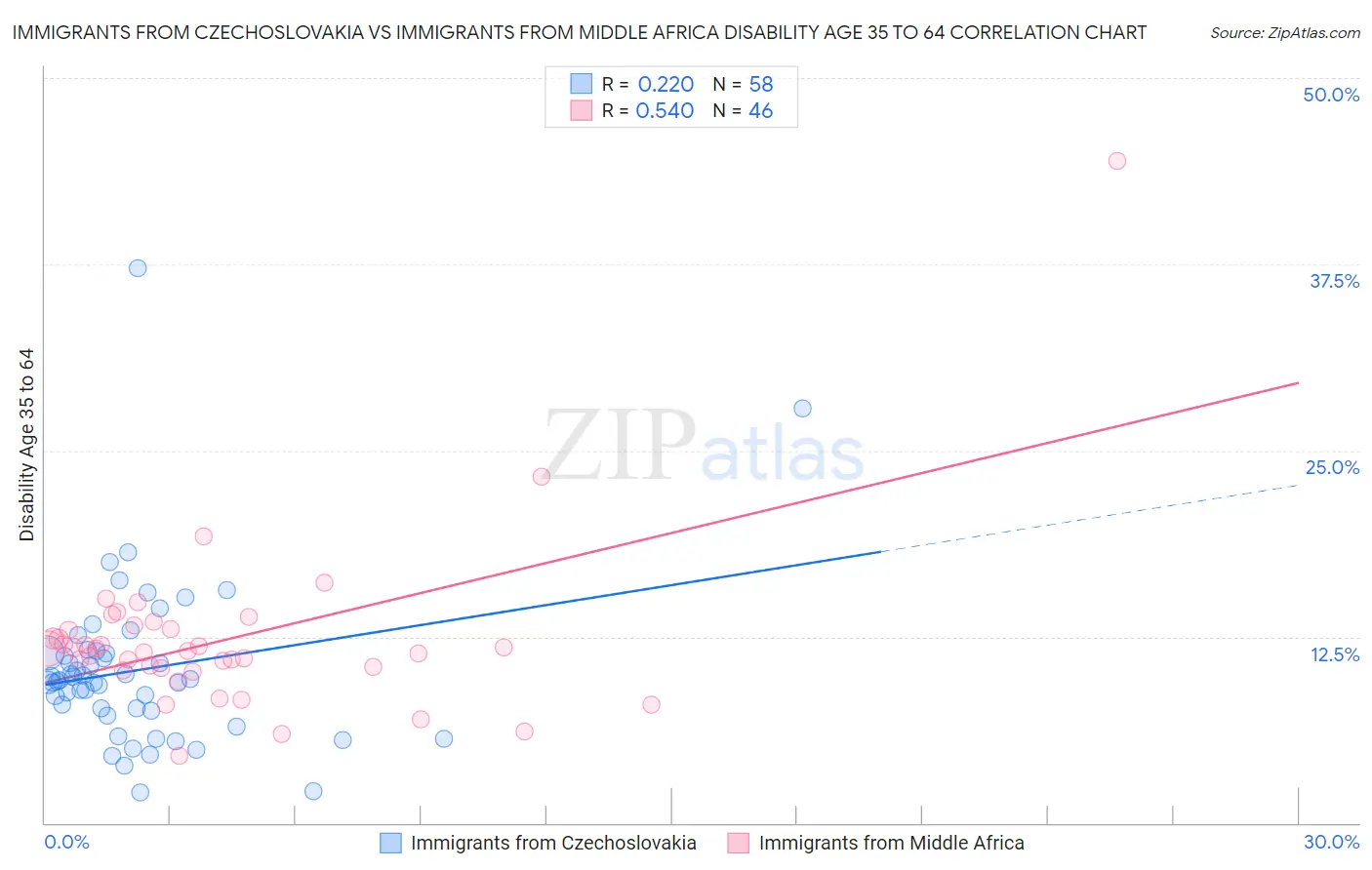 Immigrants from Czechoslovakia vs Immigrants from Middle Africa Disability Age 35 to 64