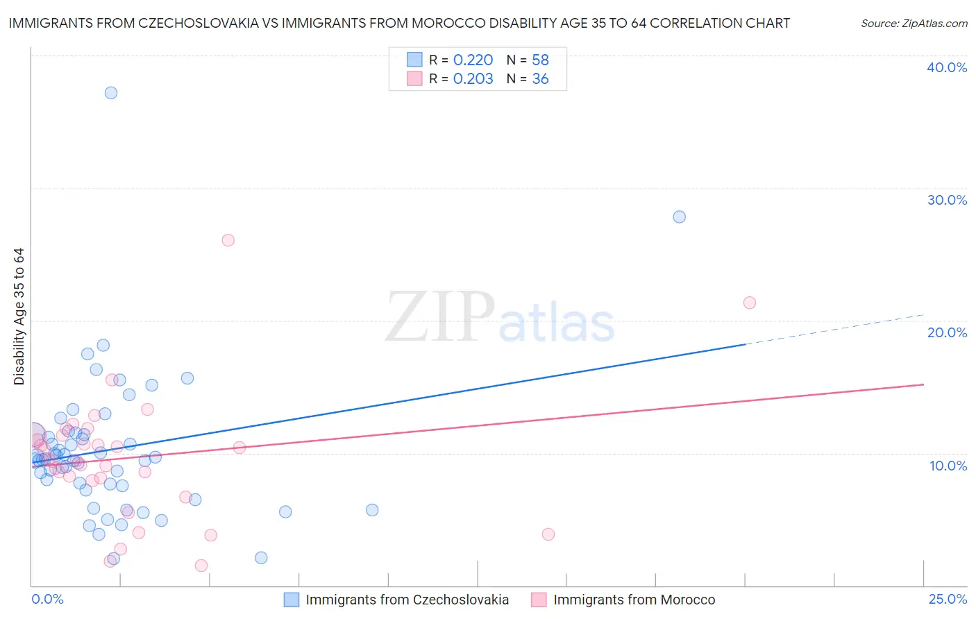 Immigrants from Czechoslovakia vs Immigrants from Morocco Disability Age 35 to 64