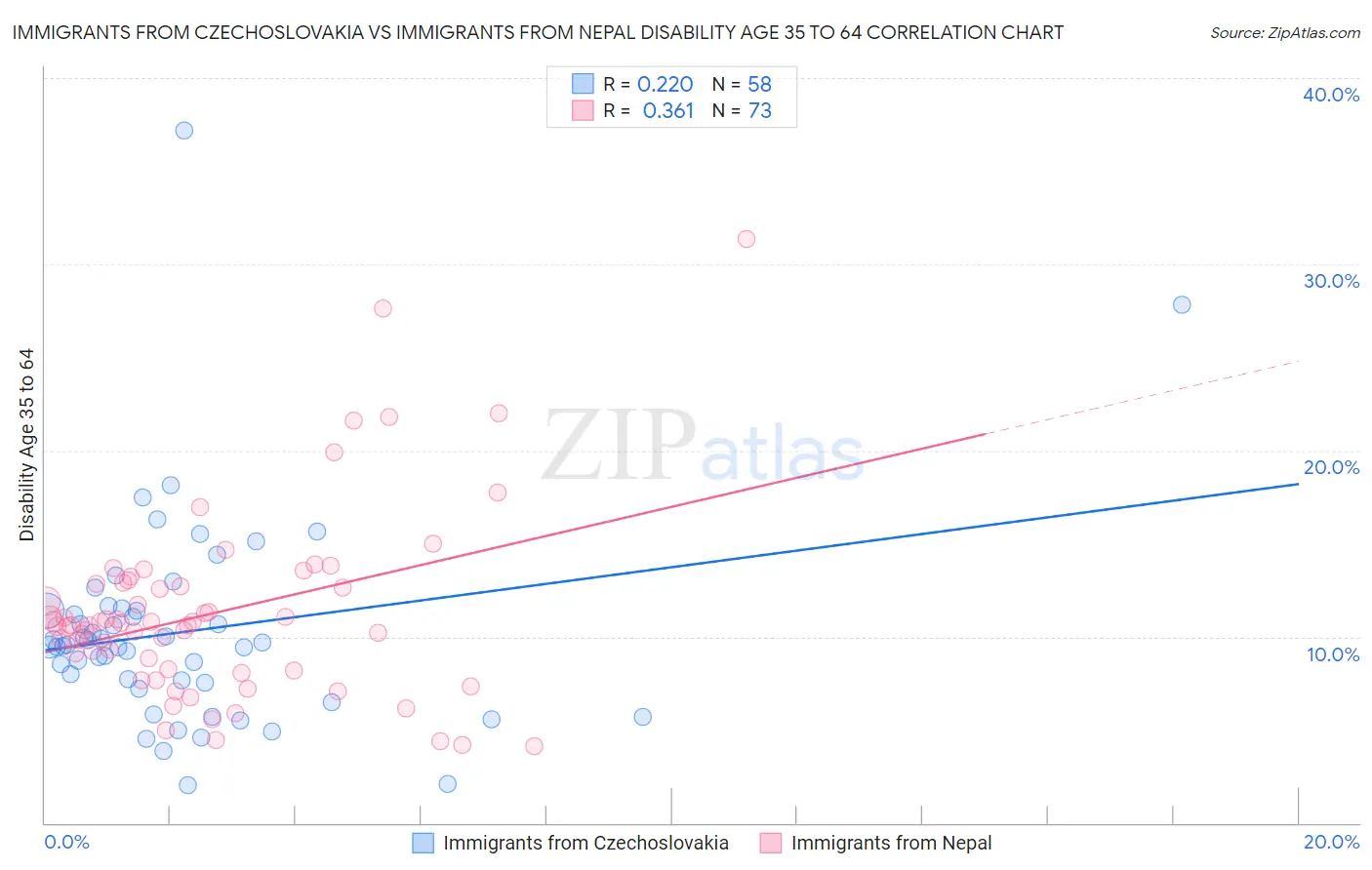 Immigrants from Czechoslovakia vs Immigrants from Nepal Disability Age 35 to 64