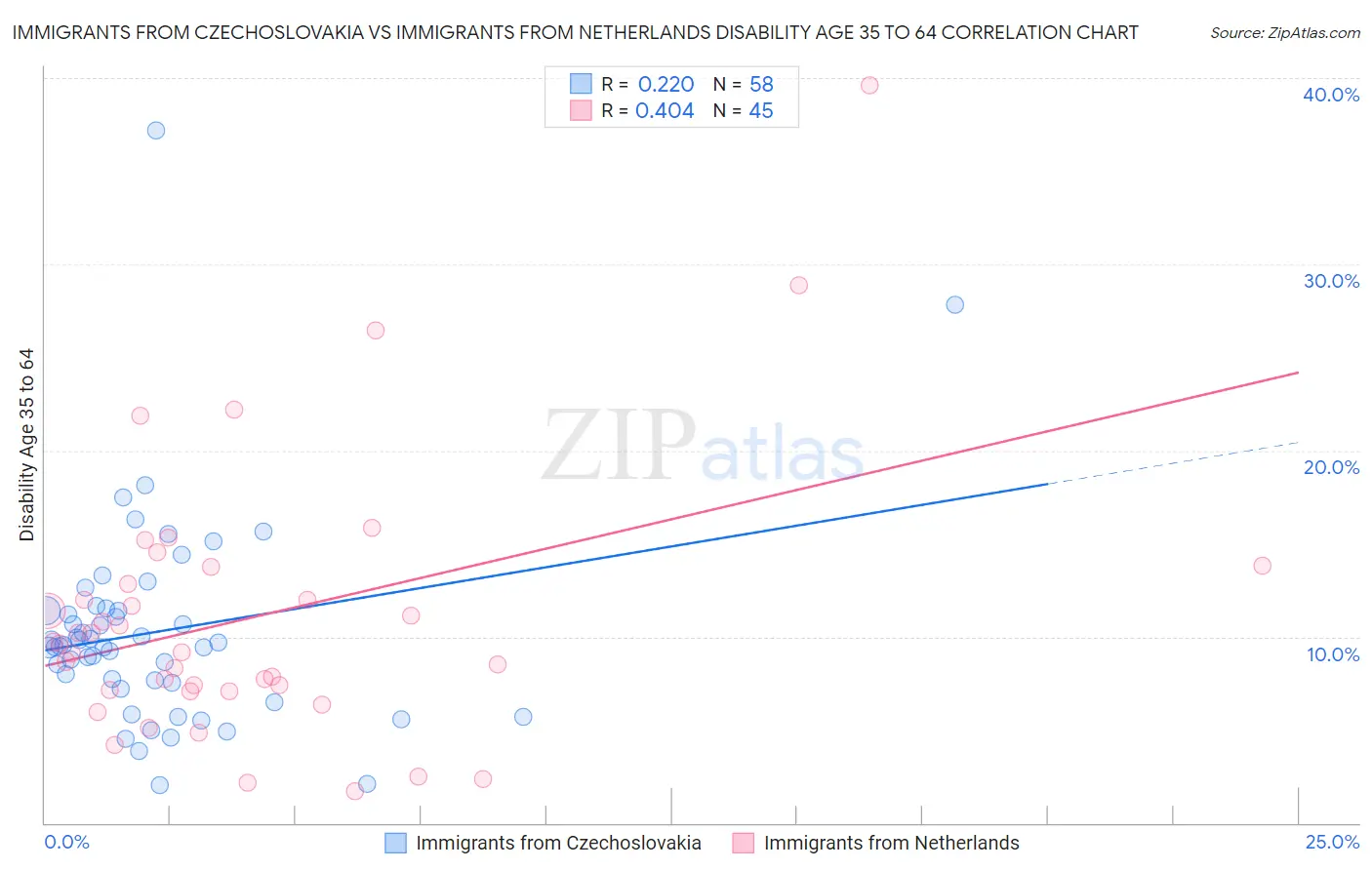 Immigrants from Czechoslovakia vs Immigrants from Netherlands Disability Age 35 to 64
