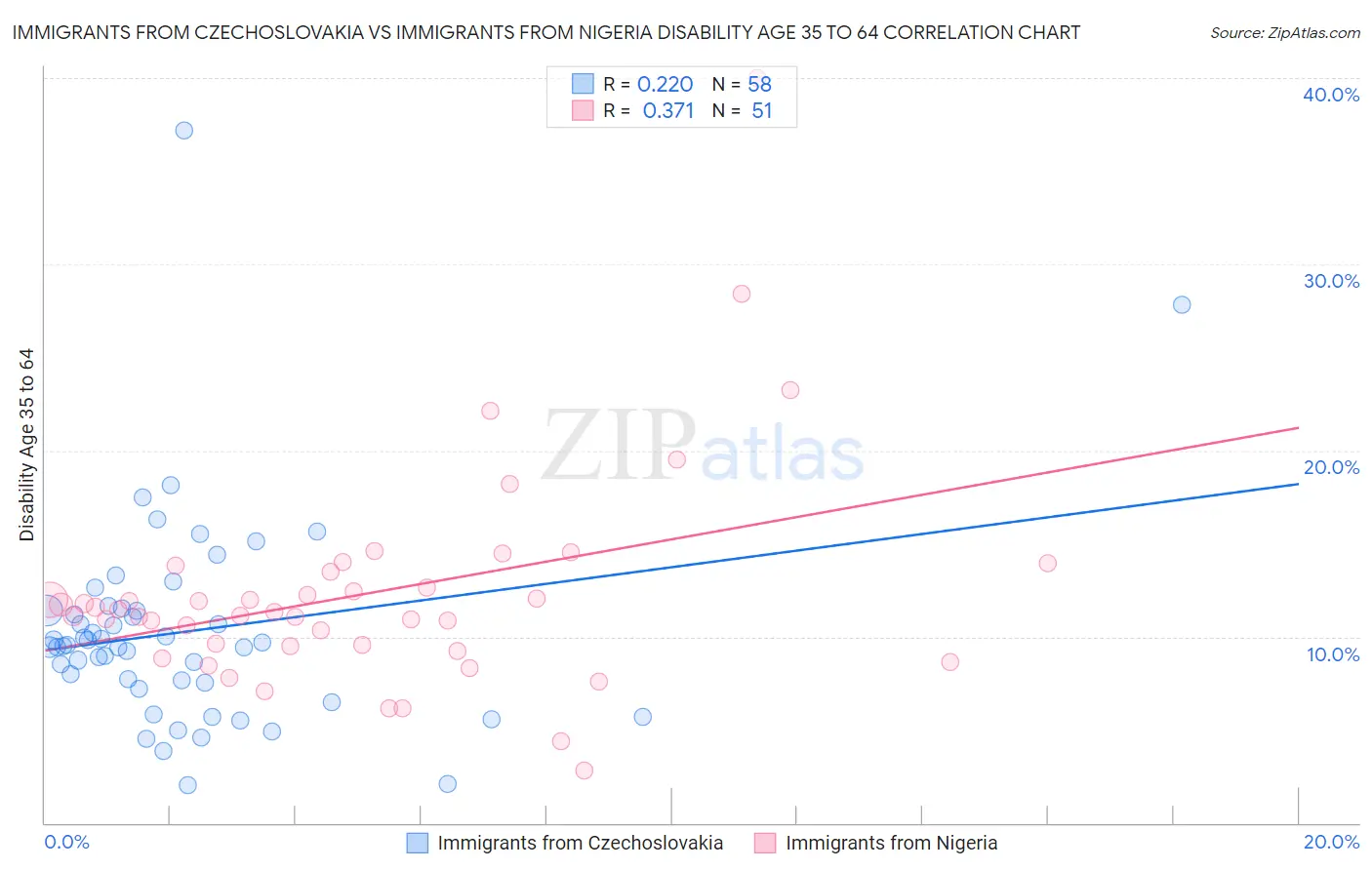 Immigrants from Czechoslovakia vs Immigrants from Nigeria Disability Age 35 to 64