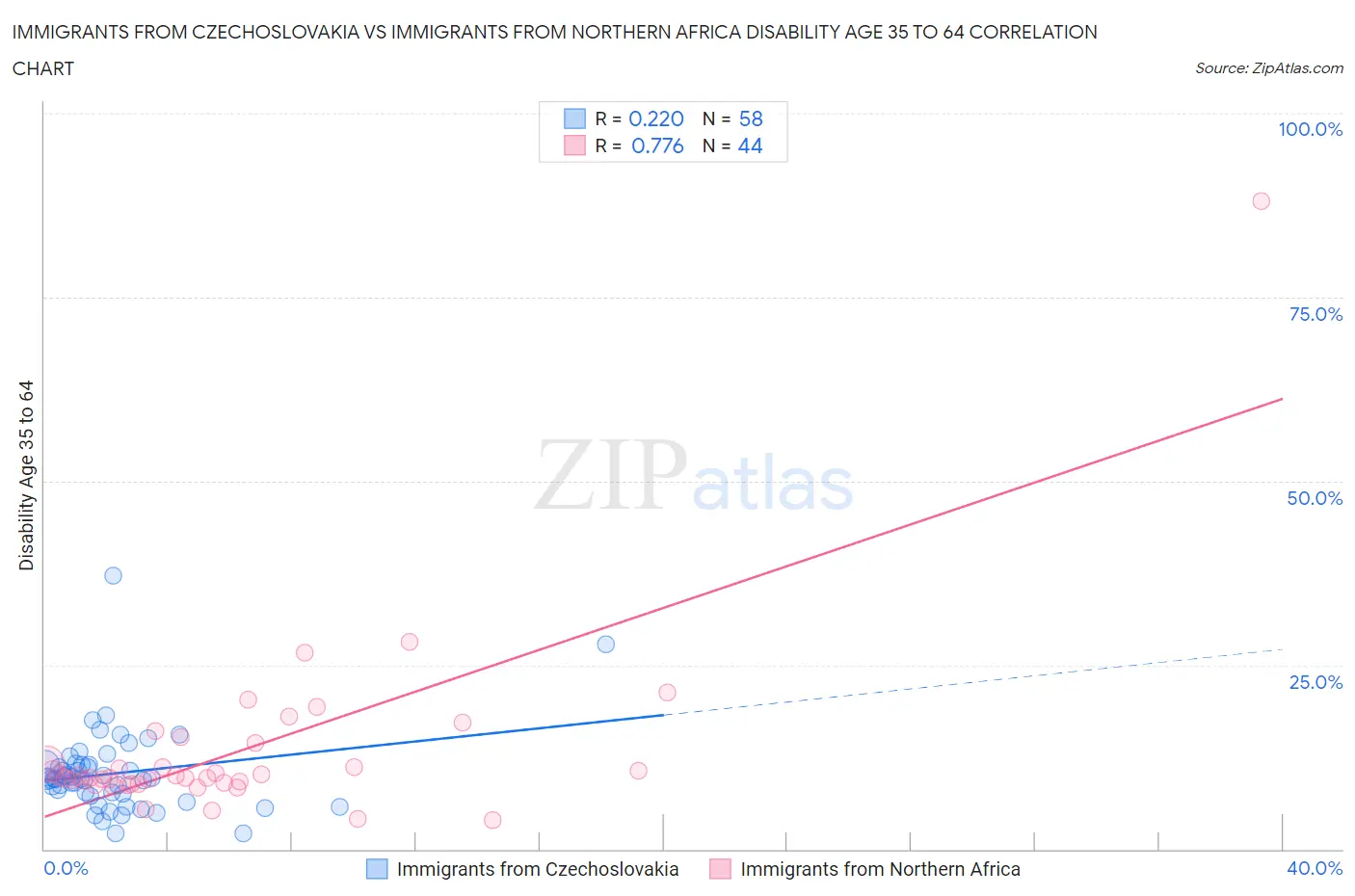 Immigrants from Czechoslovakia vs Immigrants from Northern Africa Disability Age 35 to 64