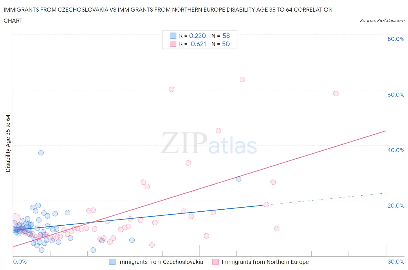 Immigrants from Czechoslovakia vs Immigrants from Northern Europe Disability Age 35 to 64