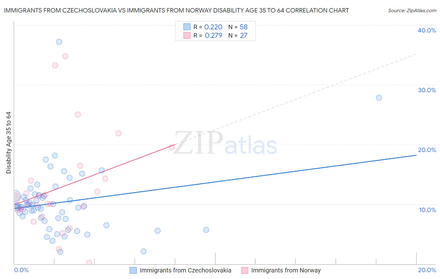 Immigrants from Czechoslovakia vs Immigrants from Norway Disability Age 35 to 64
