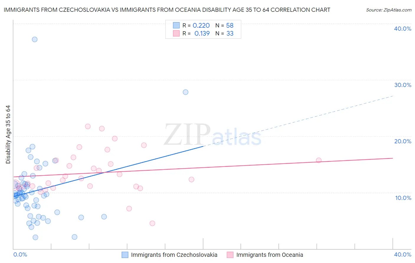 Immigrants from Czechoslovakia vs Immigrants from Oceania Disability Age 35 to 64