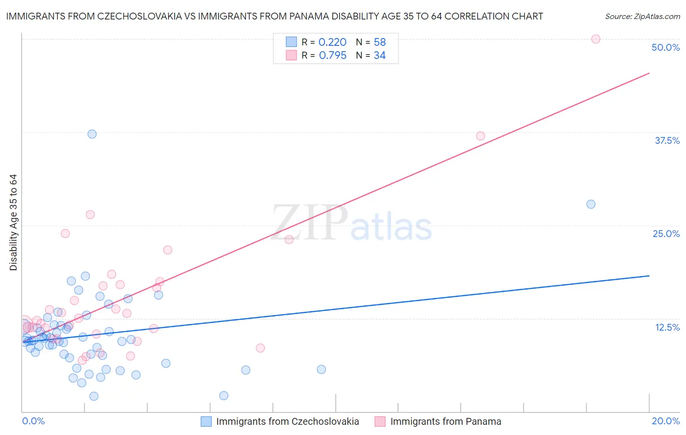 Immigrants from Czechoslovakia vs Immigrants from Panama Disability Age 35 to 64