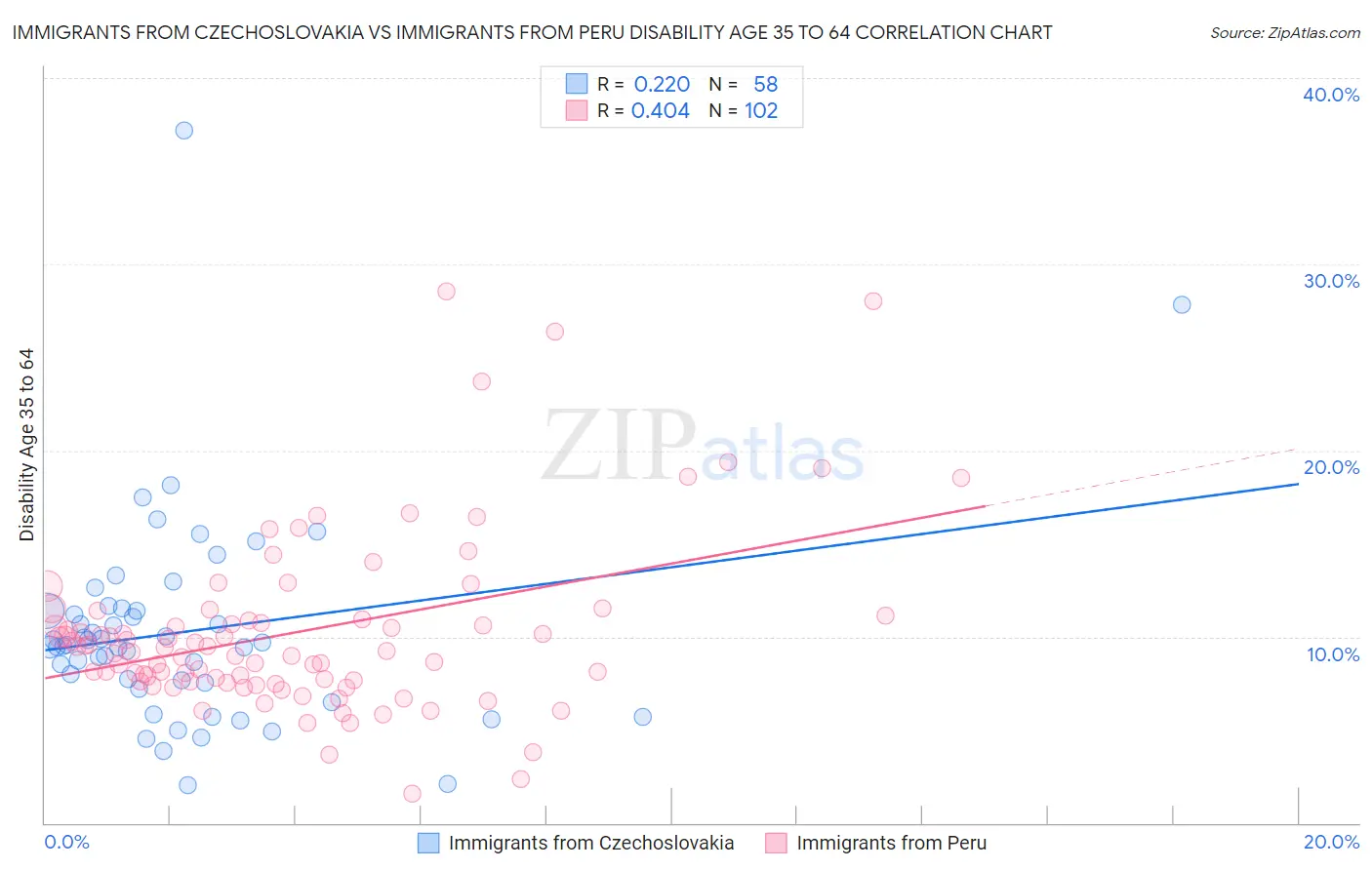Immigrants from Czechoslovakia vs Immigrants from Peru Disability Age 35 to 64