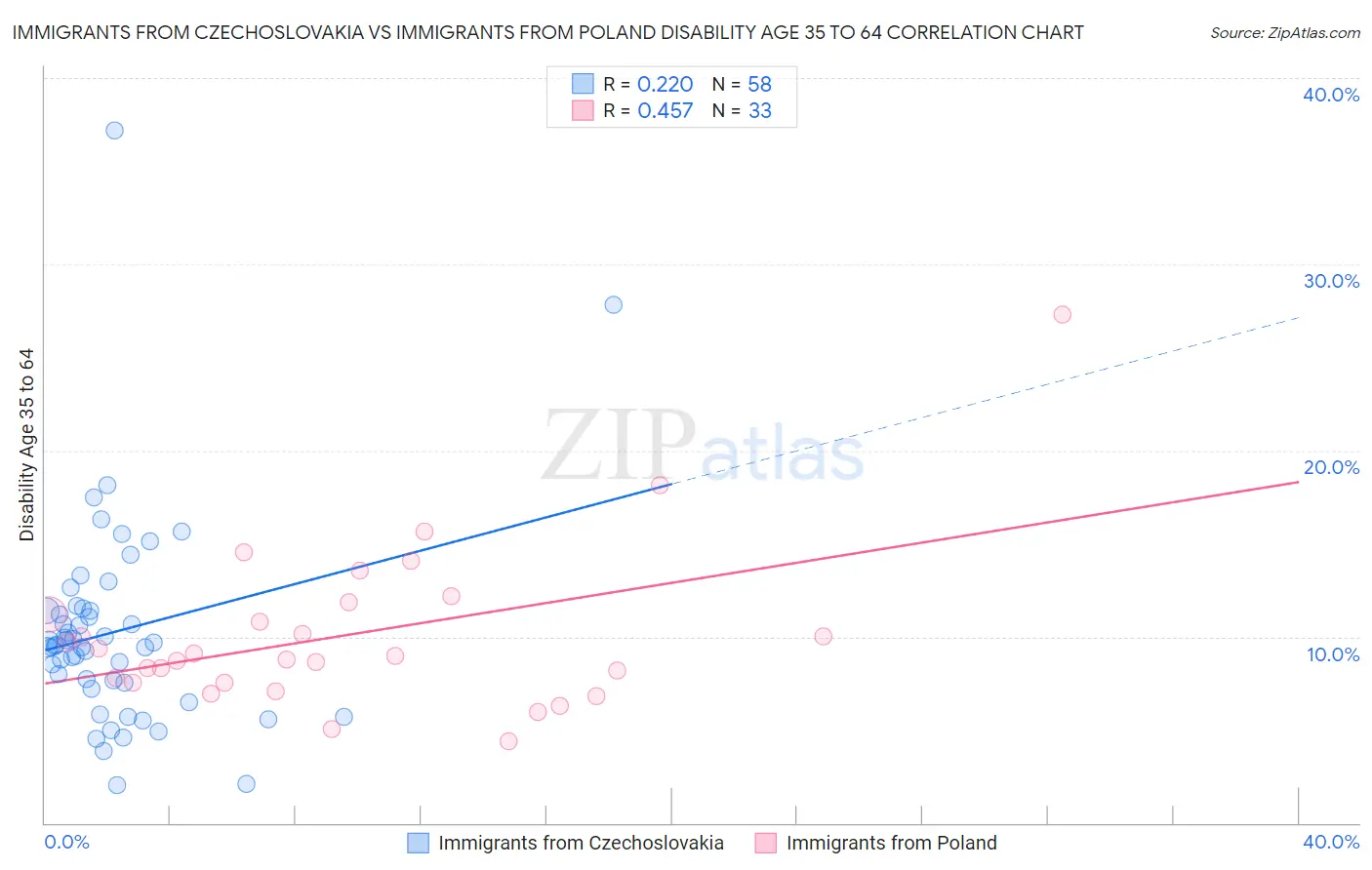 Immigrants from Czechoslovakia vs Immigrants from Poland Disability Age 35 to 64
