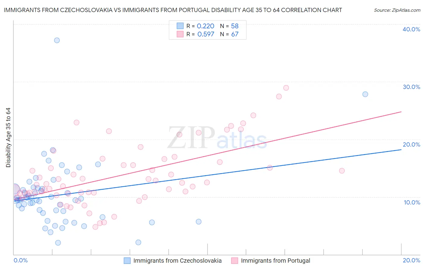 Immigrants from Czechoslovakia vs Immigrants from Portugal Disability Age 35 to 64