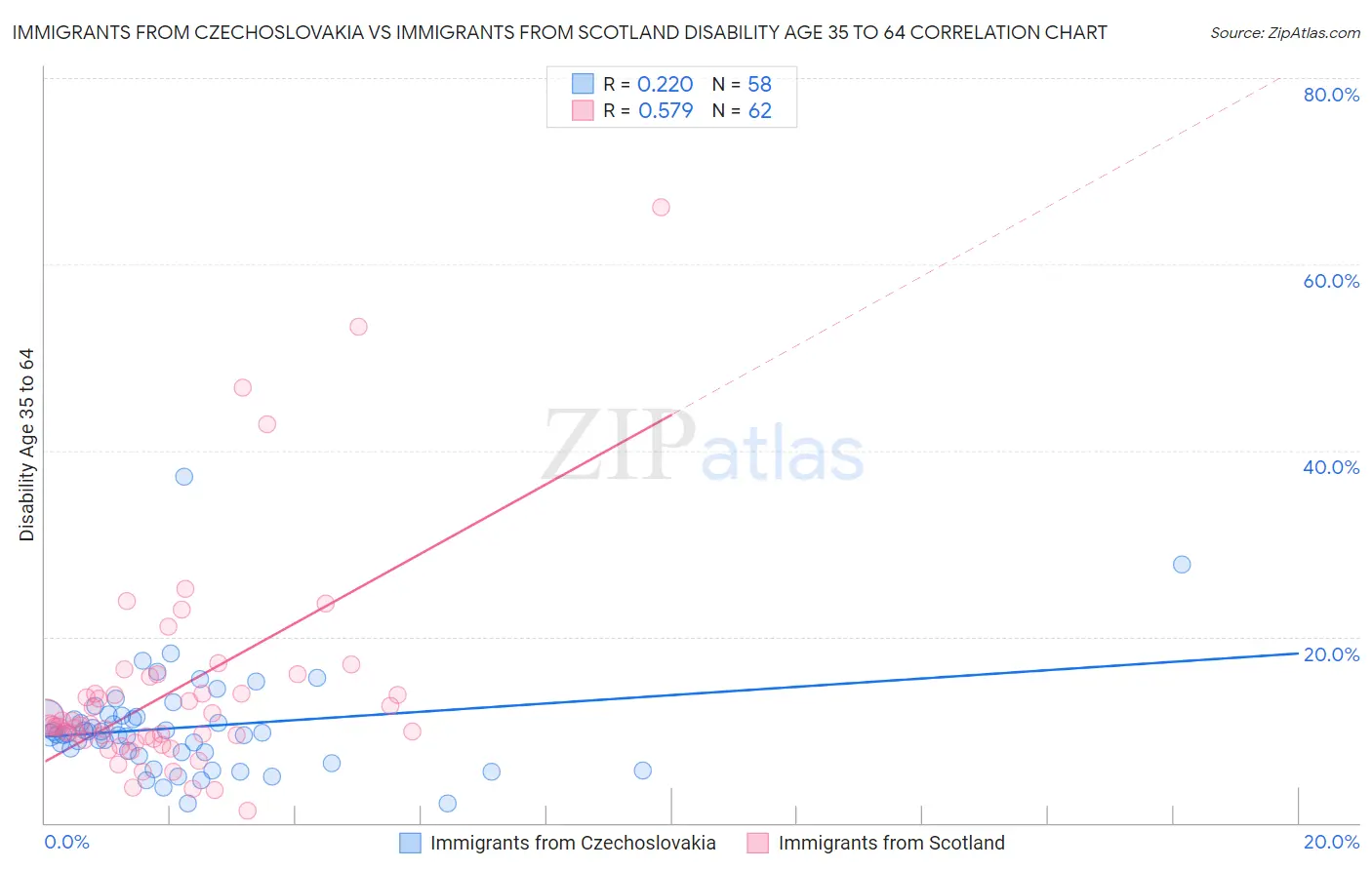 Immigrants from Czechoslovakia vs Immigrants from Scotland Disability Age 35 to 64