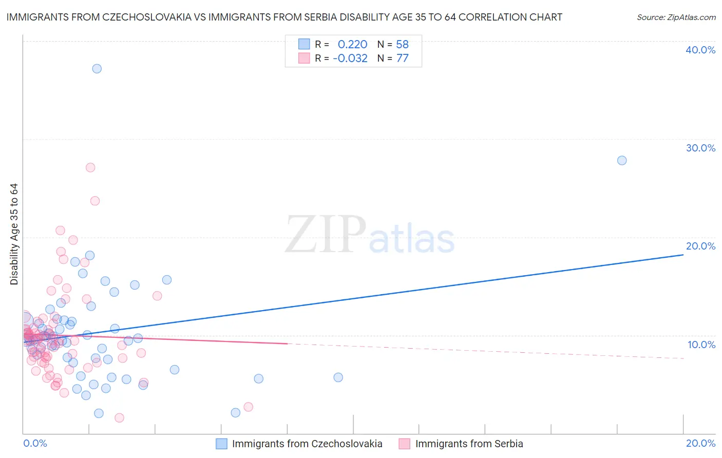 Immigrants from Czechoslovakia vs Immigrants from Serbia Disability Age 35 to 64