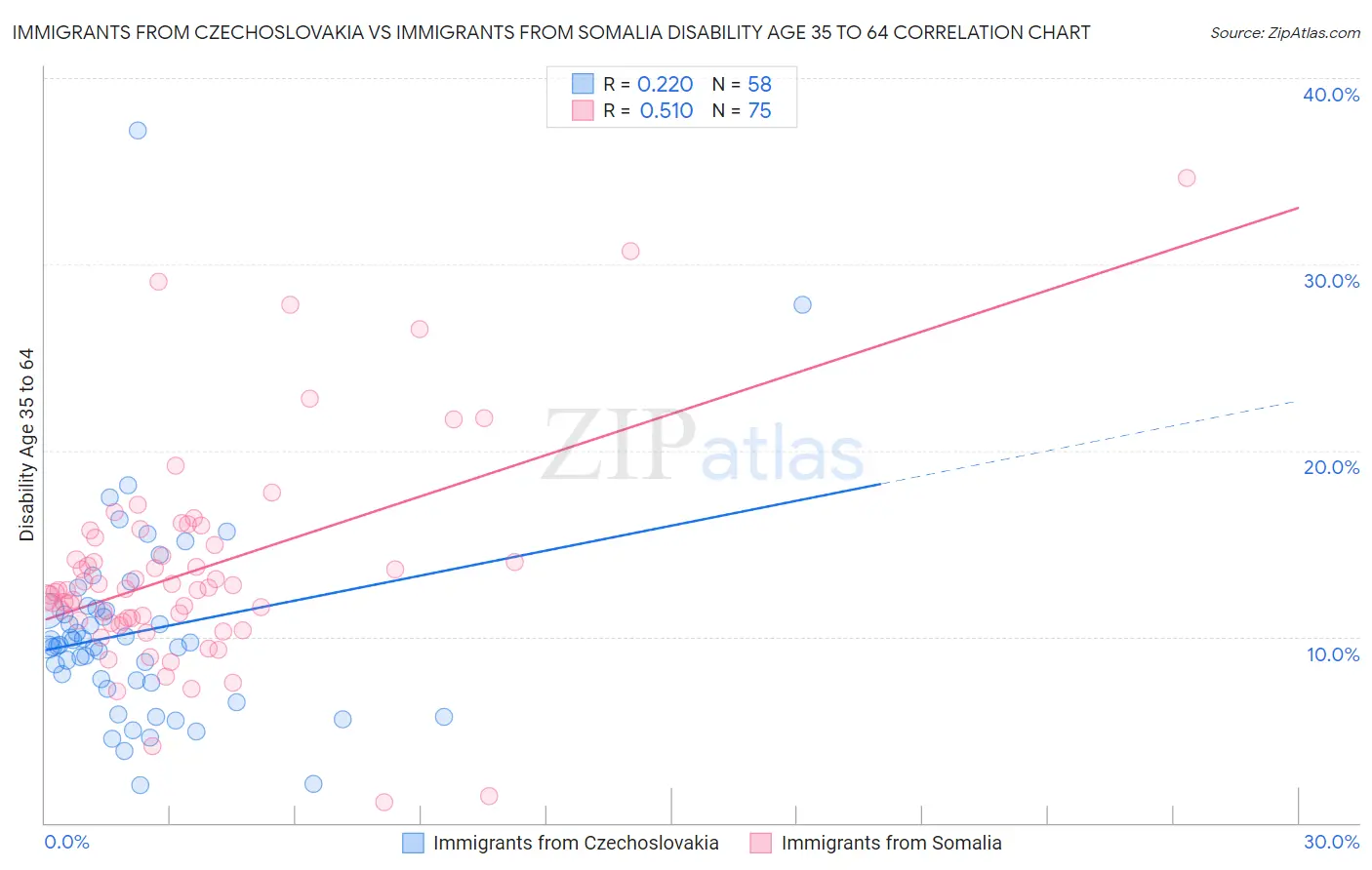 Immigrants from Czechoslovakia vs Immigrants from Somalia Disability Age 35 to 64
