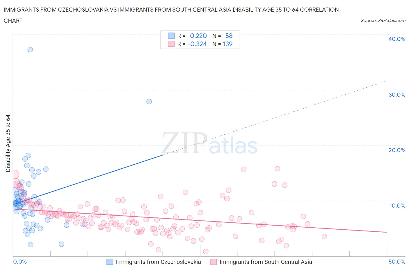 Immigrants from Czechoslovakia vs Immigrants from South Central Asia Disability Age 35 to 64