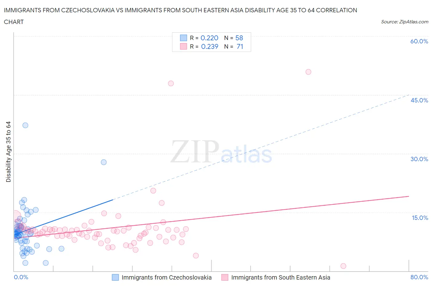 Immigrants from Czechoslovakia vs Immigrants from South Eastern Asia Disability Age 35 to 64