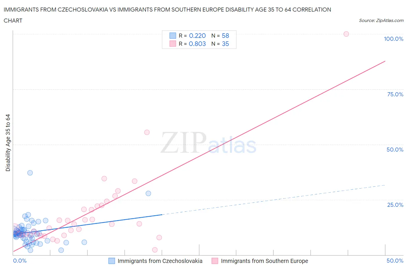 Immigrants from Czechoslovakia vs Immigrants from Southern Europe Disability Age 35 to 64