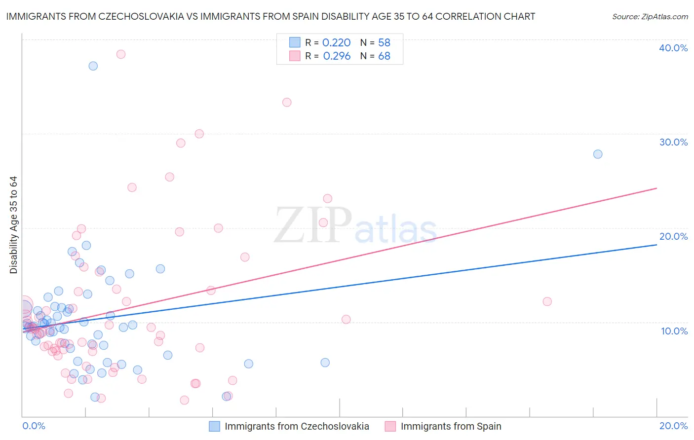 Immigrants from Czechoslovakia vs Immigrants from Spain Disability Age 35 to 64