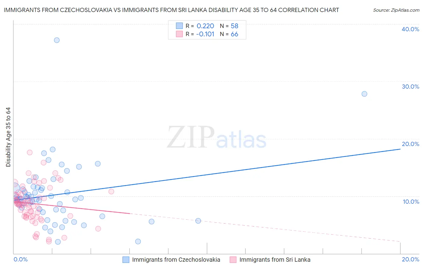 Immigrants from Czechoslovakia vs Immigrants from Sri Lanka Disability Age 35 to 64