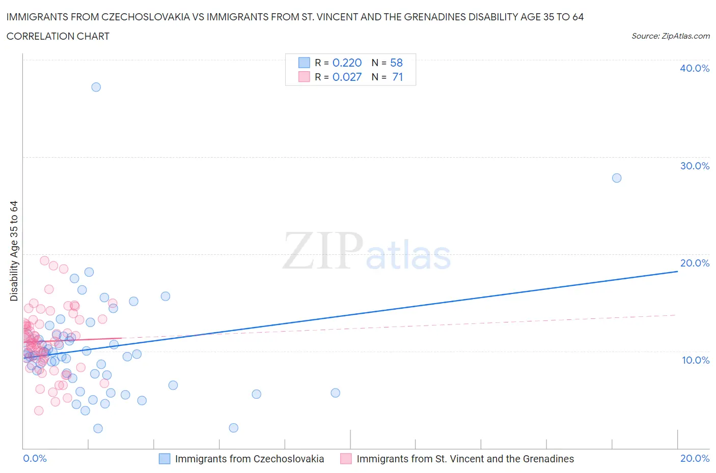 Immigrants from Czechoslovakia vs Immigrants from St. Vincent and the Grenadines Disability Age 35 to 64