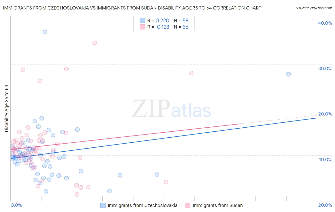 Immigrants from Czechoslovakia vs Immigrants from Sudan Disability Age 35 to 64