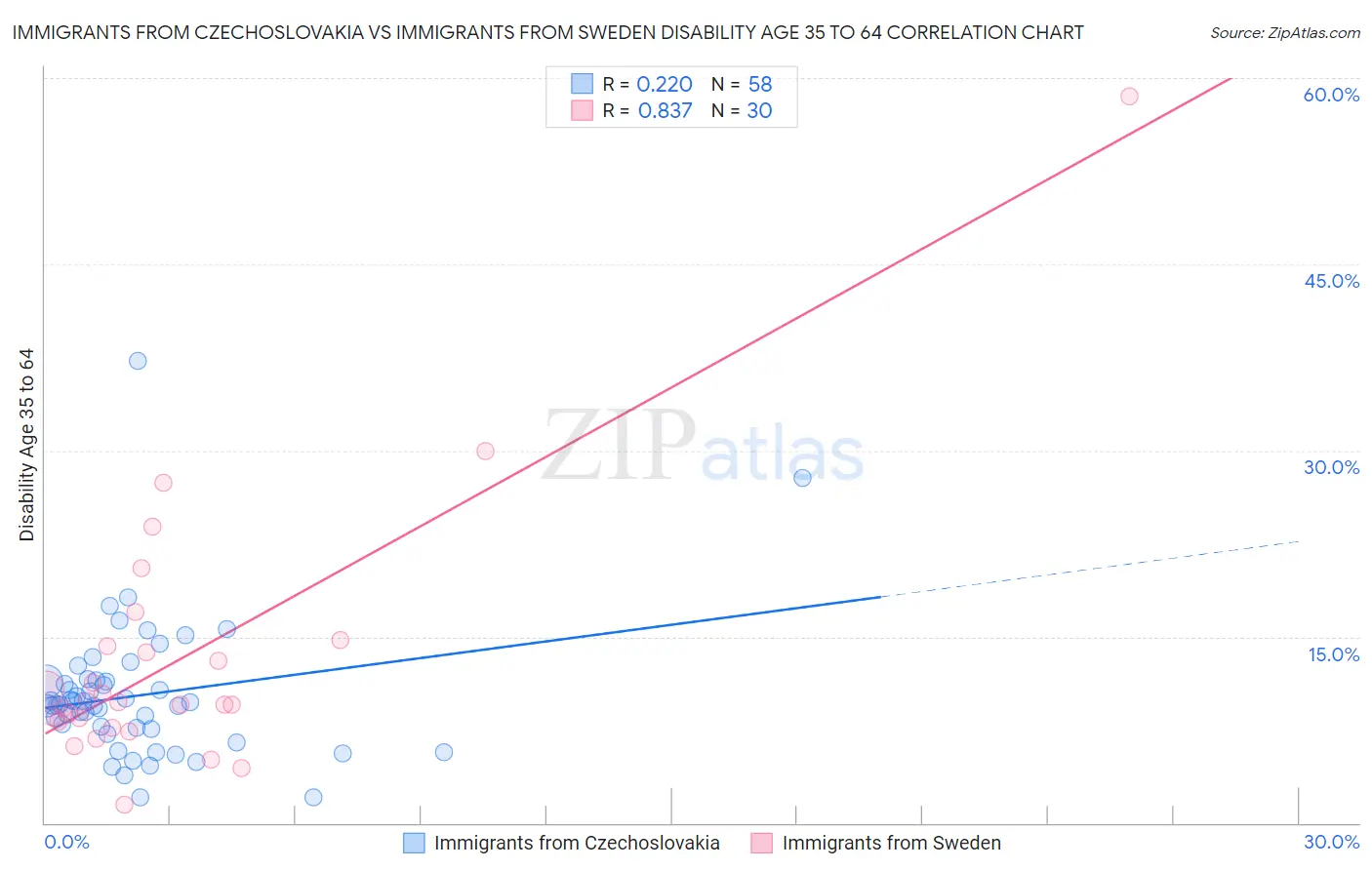 Immigrants from Czechoslovakia vs Immigrants from Sweden Disability Age 35 to 64