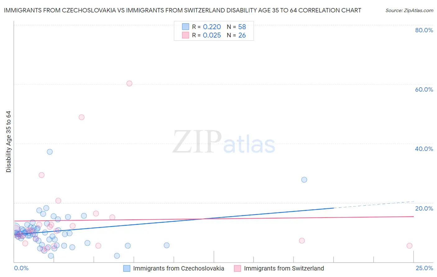 Immigrants from Czechoslovakia vs Immigrants from Switzerland Disability Age 35 to 64