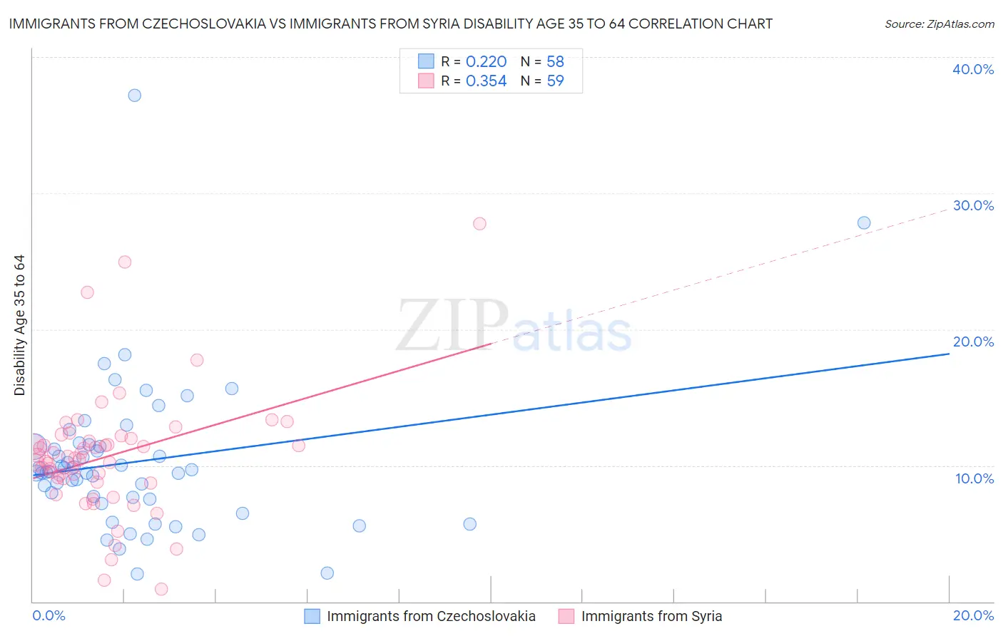 Immigrants from Czechoslovakia vs Immigrants from Syria Disability Age 35 to 64