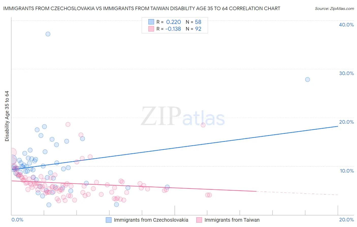 Immigrants from Czechoslovakia vs Immigrants from Taiwan Disability Age 35 to 64