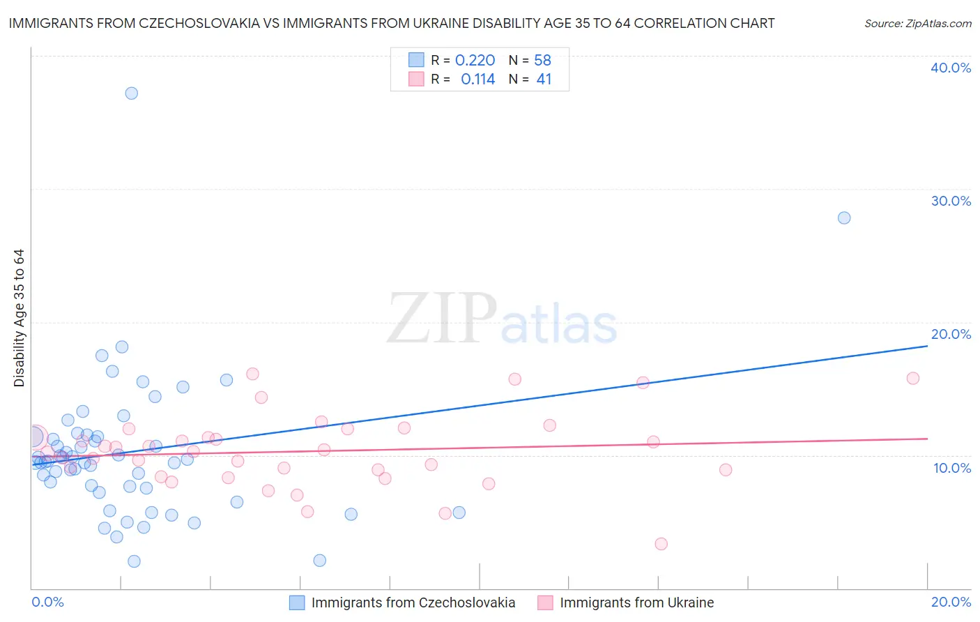 Immigrants from Czechoslovakia vs Immigrants from Ukraine Disability Age 35 to 64