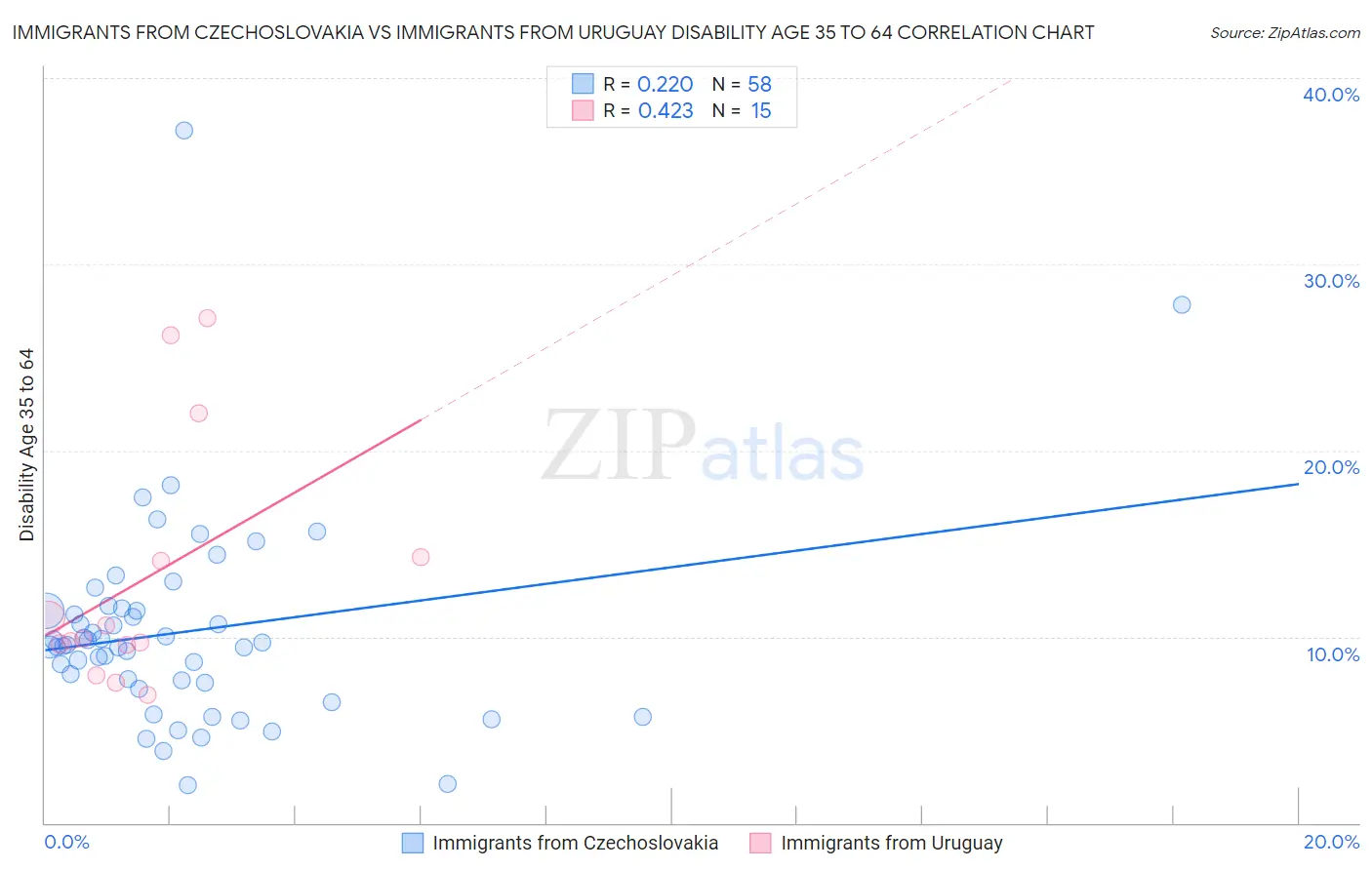 Immigrants from Czechoslovakia vs Immigrants from Uruguay Disability Age 35 to 64