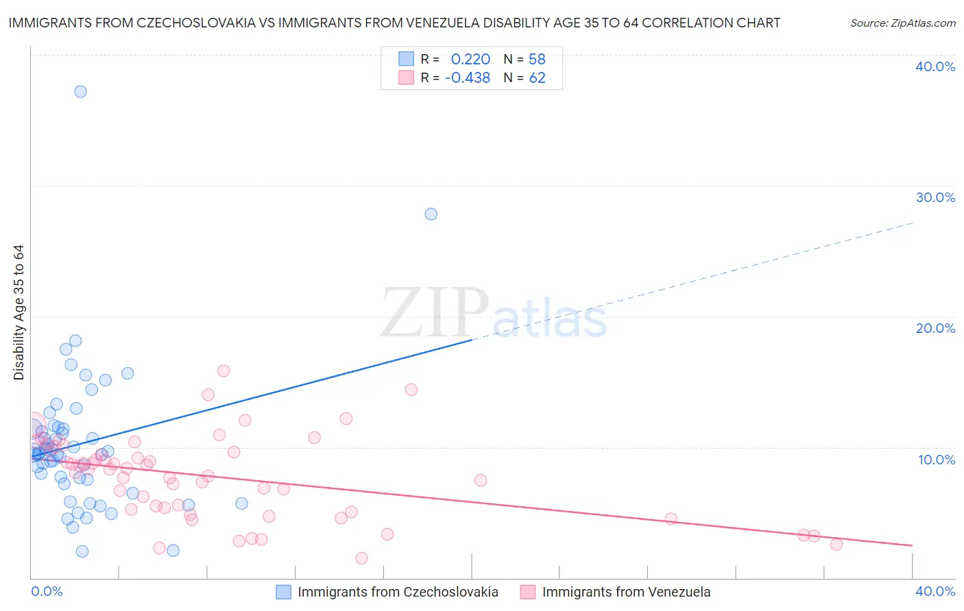 Immigrants from Czechoslovakia vs Immigrants from Venezuela Disability Age 35 to 64