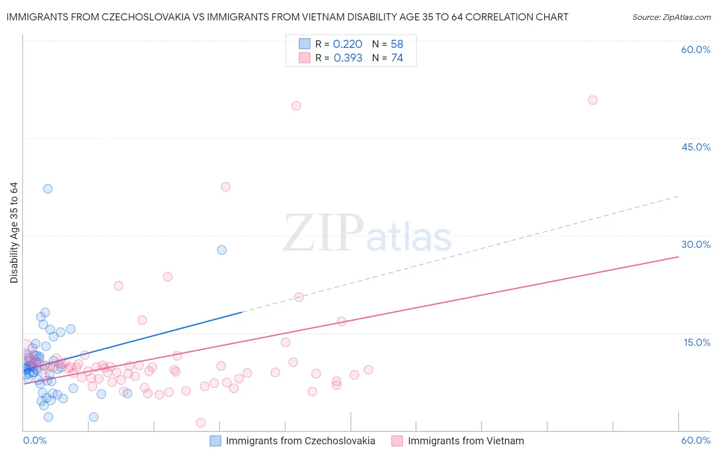 Immigrants from Czechoslovakia vs Immigrants from Vietnam Disability Age 35 to 64