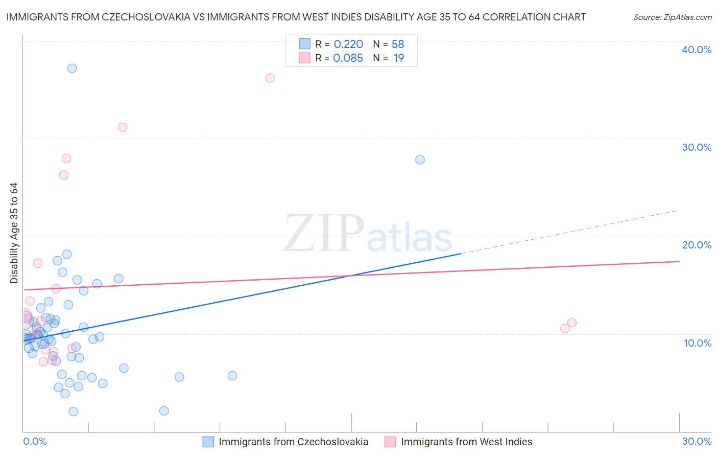Immigrants from Czechoslovakia vs Immigrants from West Indies Disability Age 35 to 64