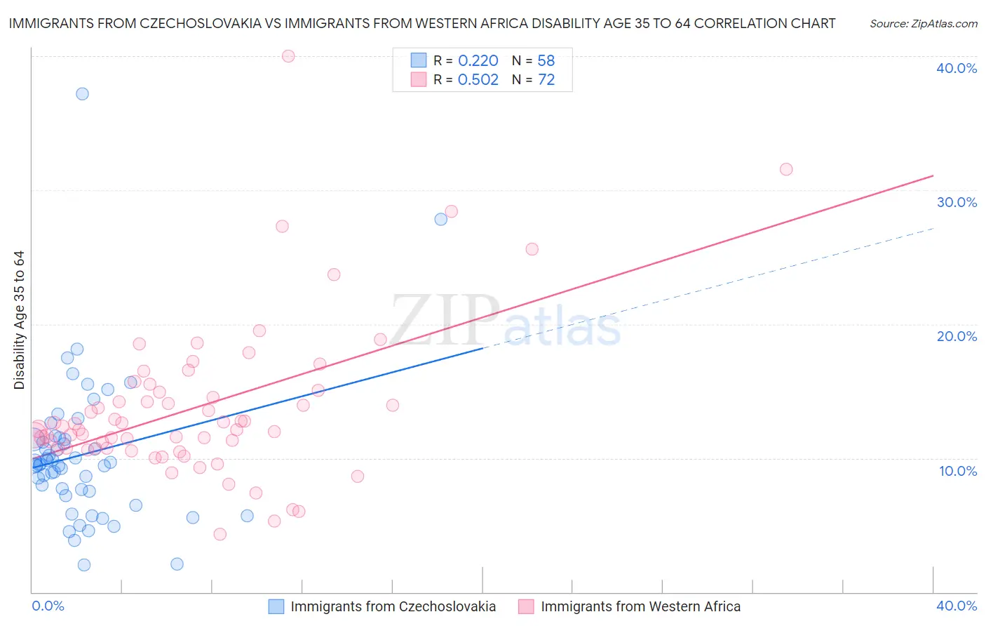 Immigrants from Czechoslovakia vs Immigrants from Western Africa Disability Age 35 to 64
