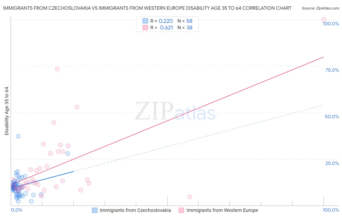 Immigrants from Czechoslovakia vs Immigrants from Western Europe Disability Age 35 to 64