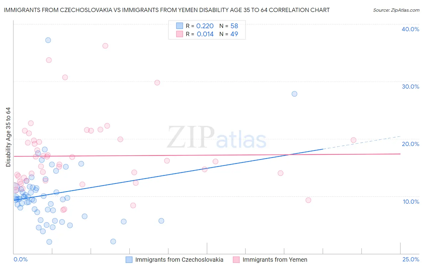 Immigrants from Czechoslovakia vs Immigrants from Yemen Disability Age 35 to 64