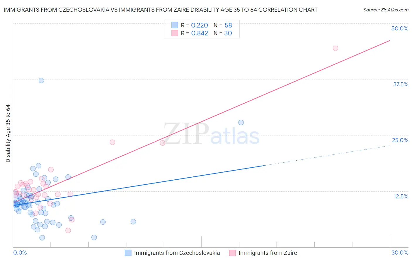 Immigrants from Czechoslovakia vs Immigrants from Zaire Disability Age 35 to 64