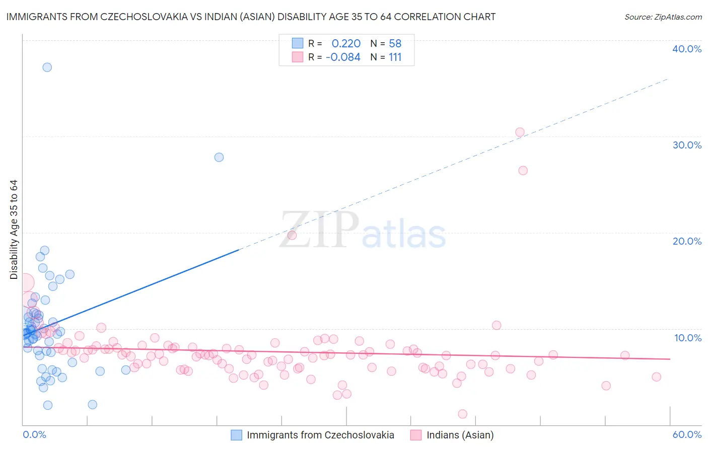 Immigrants from Czechoslovakia vs Indian (Asian) Disability Age 35 to 64