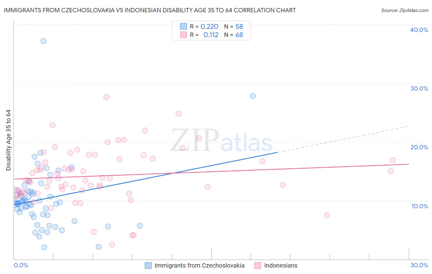 Immigrants from Czechoslovakia vs Indonesian Disability Age 35 to 64