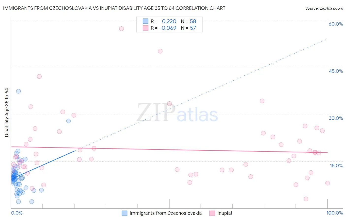Immigrants from Czechoslovakia vs Inupiat Disability Age 35 to 64