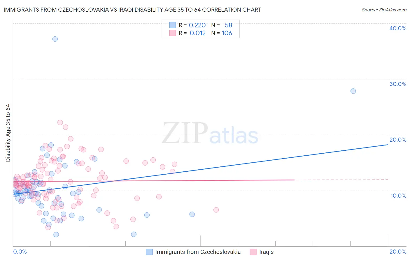 Immigrants from Czechoslovakia vs Iraqi Disability Age 35 to 64