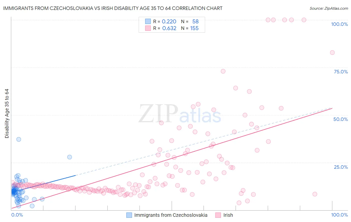 Immigrants from Czechoslovakia vs Irish Disability Age 35 to 64