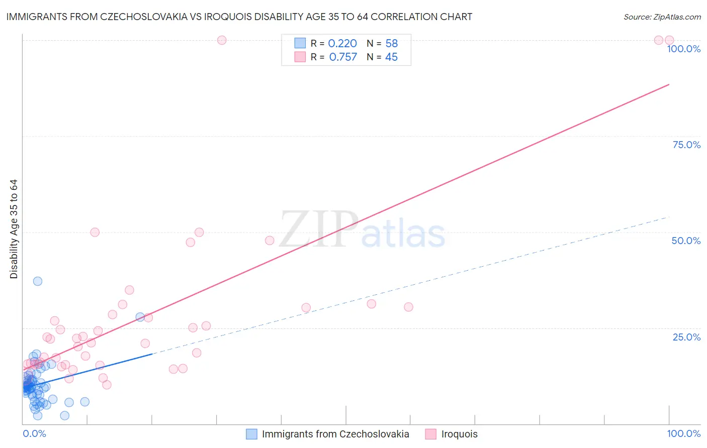 Immigrants from Czechoslovakia vs Iroquois Disability Age 35 to 64