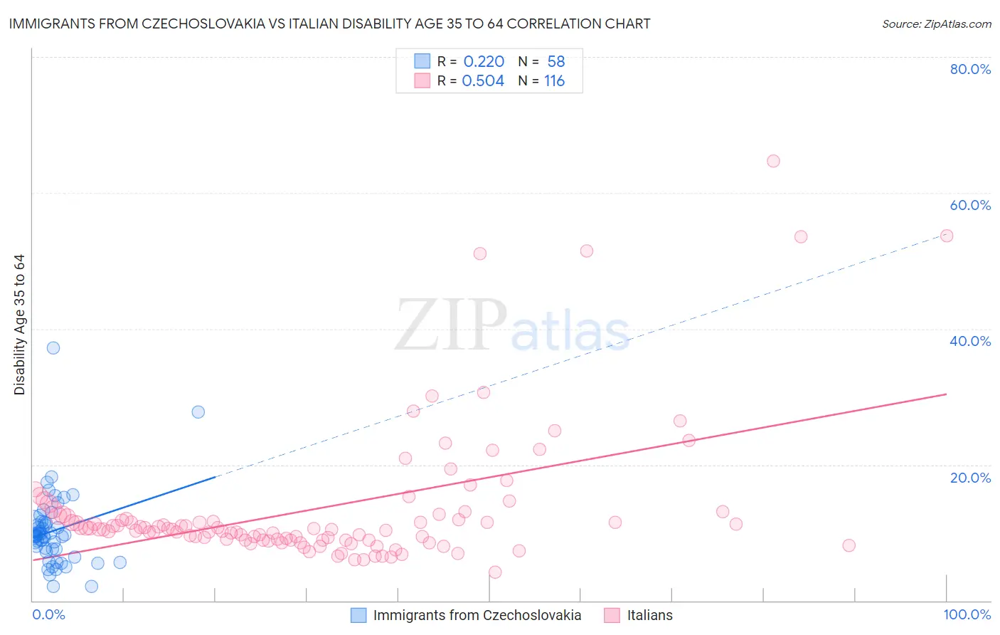 Immigrants from Czechoslovakia vs Italian Disability Age 35 to 64