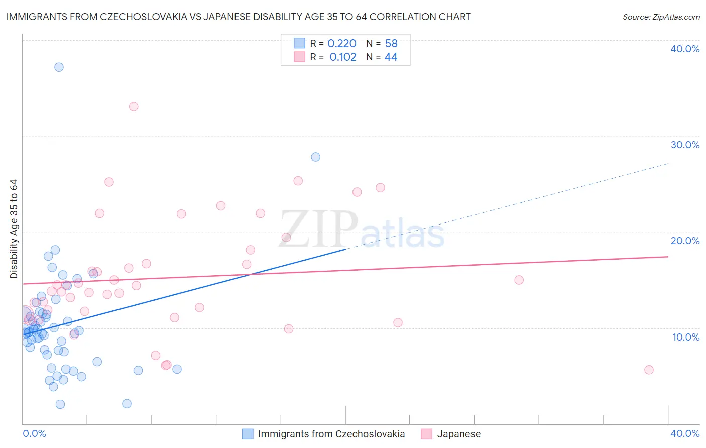 Immigrants from Czechoslovakia vs Japanese Disability Age 35 to 64