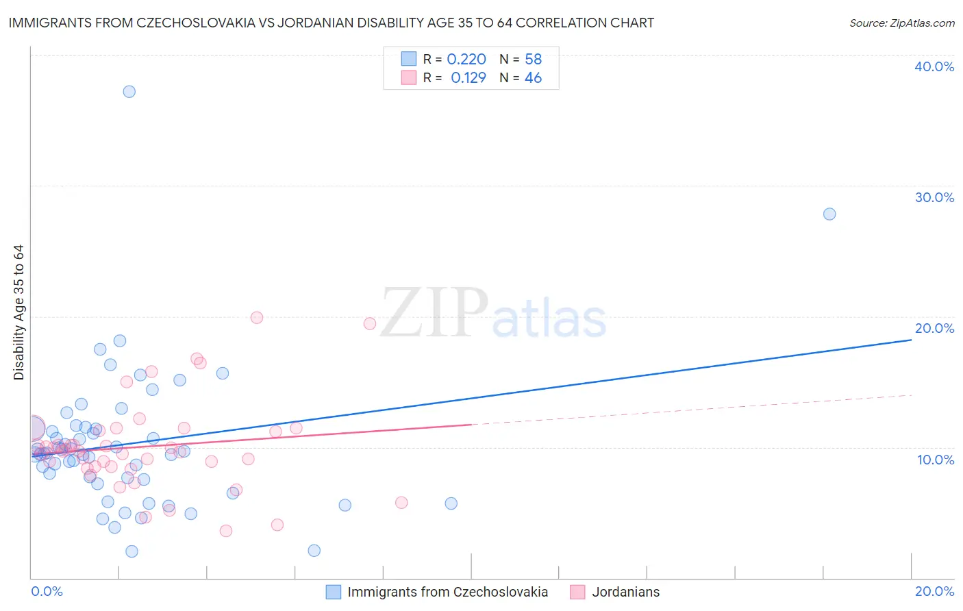 Immigrants from Czechoslovakia vs Jordanian Disability Age 35 to 64