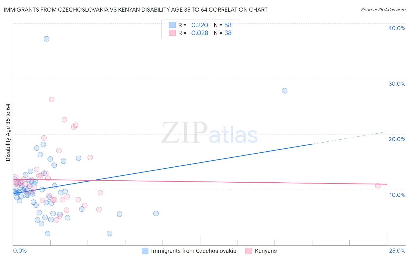 Immigrants from Czechoslovakia vs Kenyan Disability Age 35 to 64