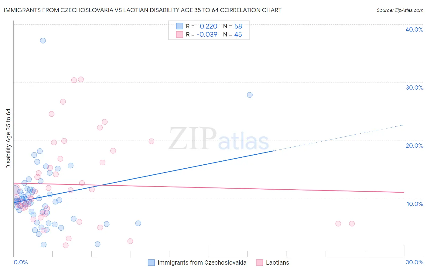 Immigrants from Czechoslovakia vs Laotian Disability Age 35 to 64