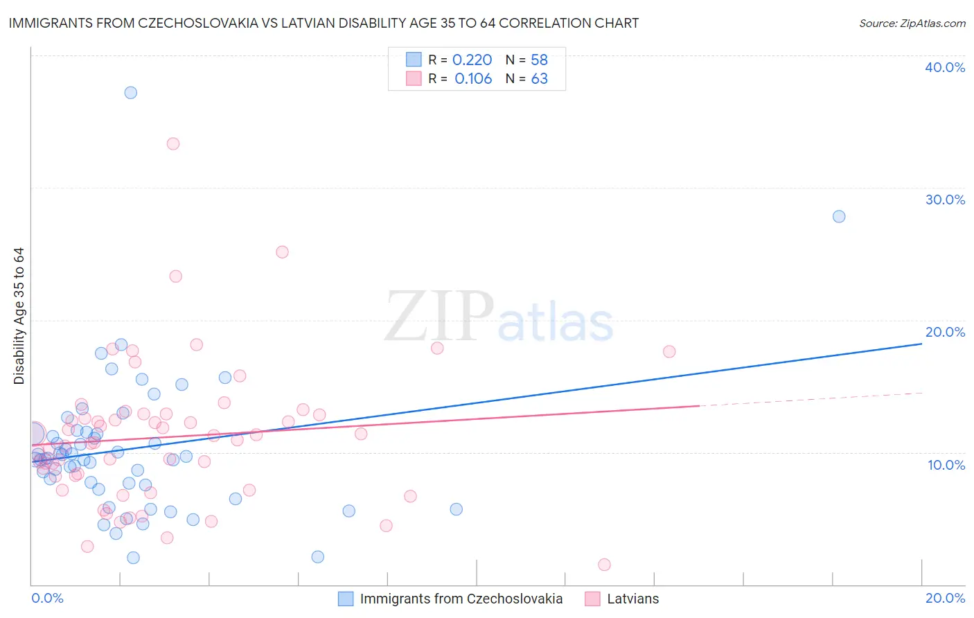 Immigrants from Czechoslovakia vs Latvian Disability Age 35 to 64