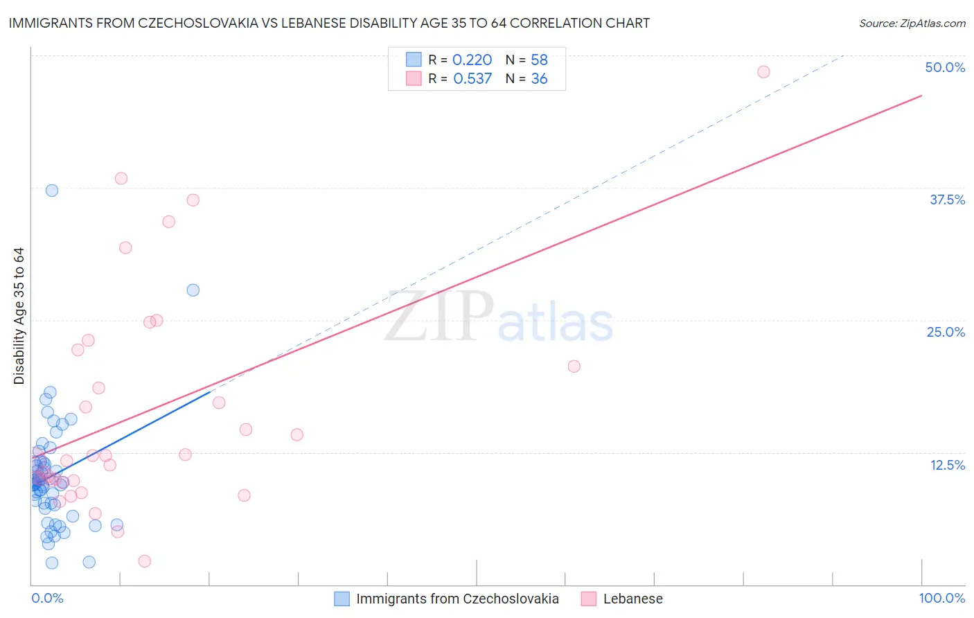 Immigrants from Czechoslovakia vs Lebanese Disability Age 35 to 64